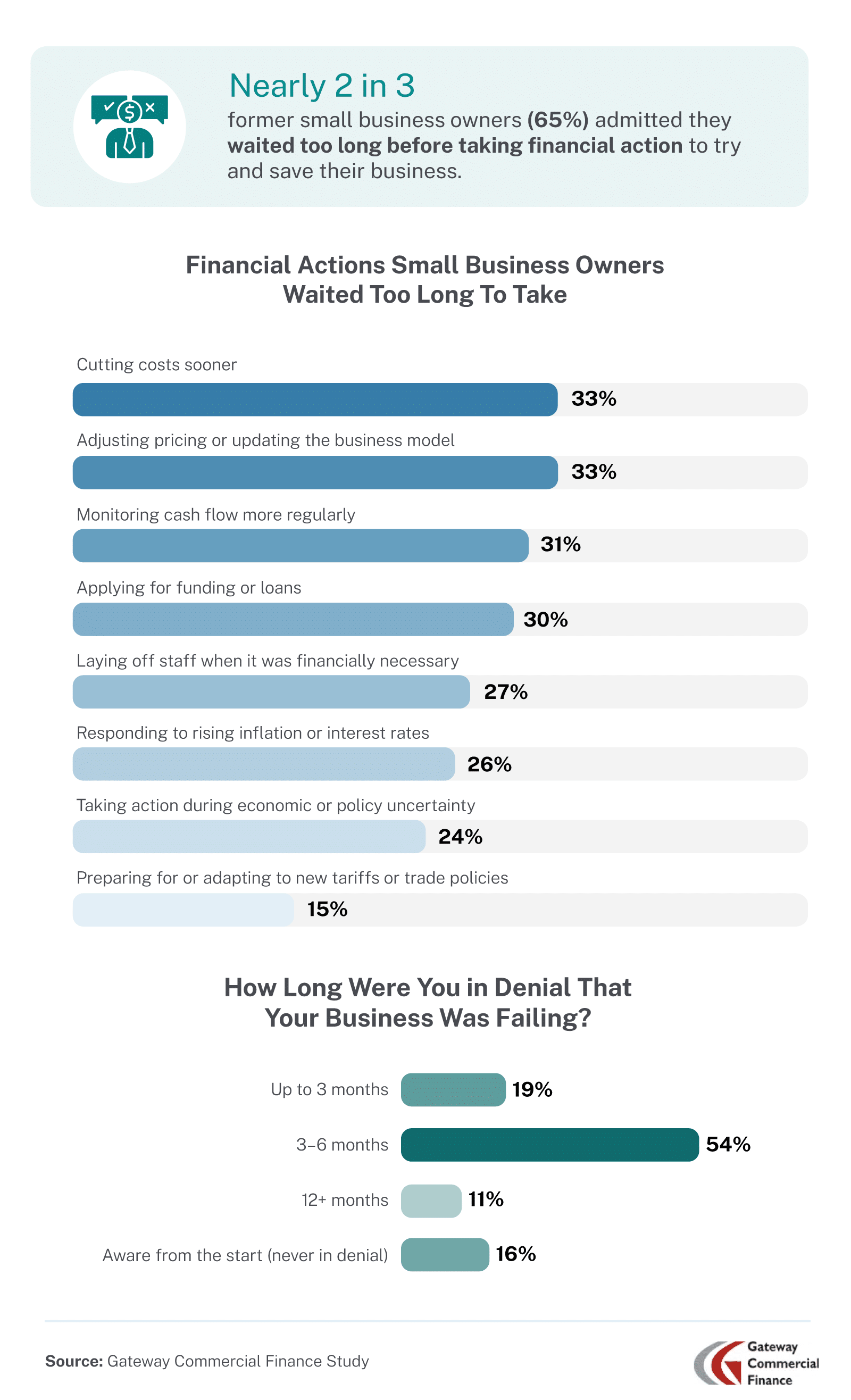 Financial actions small business owners waited too long to take