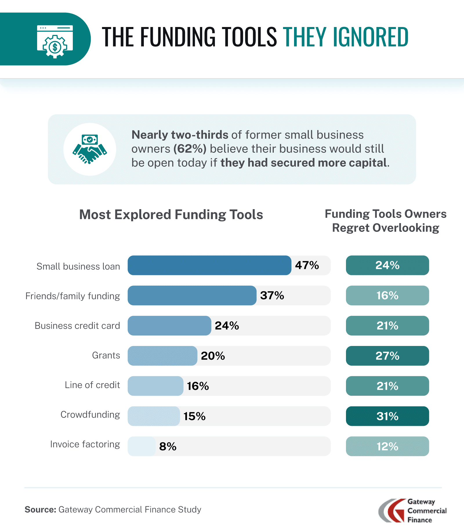 Most explored funding tools