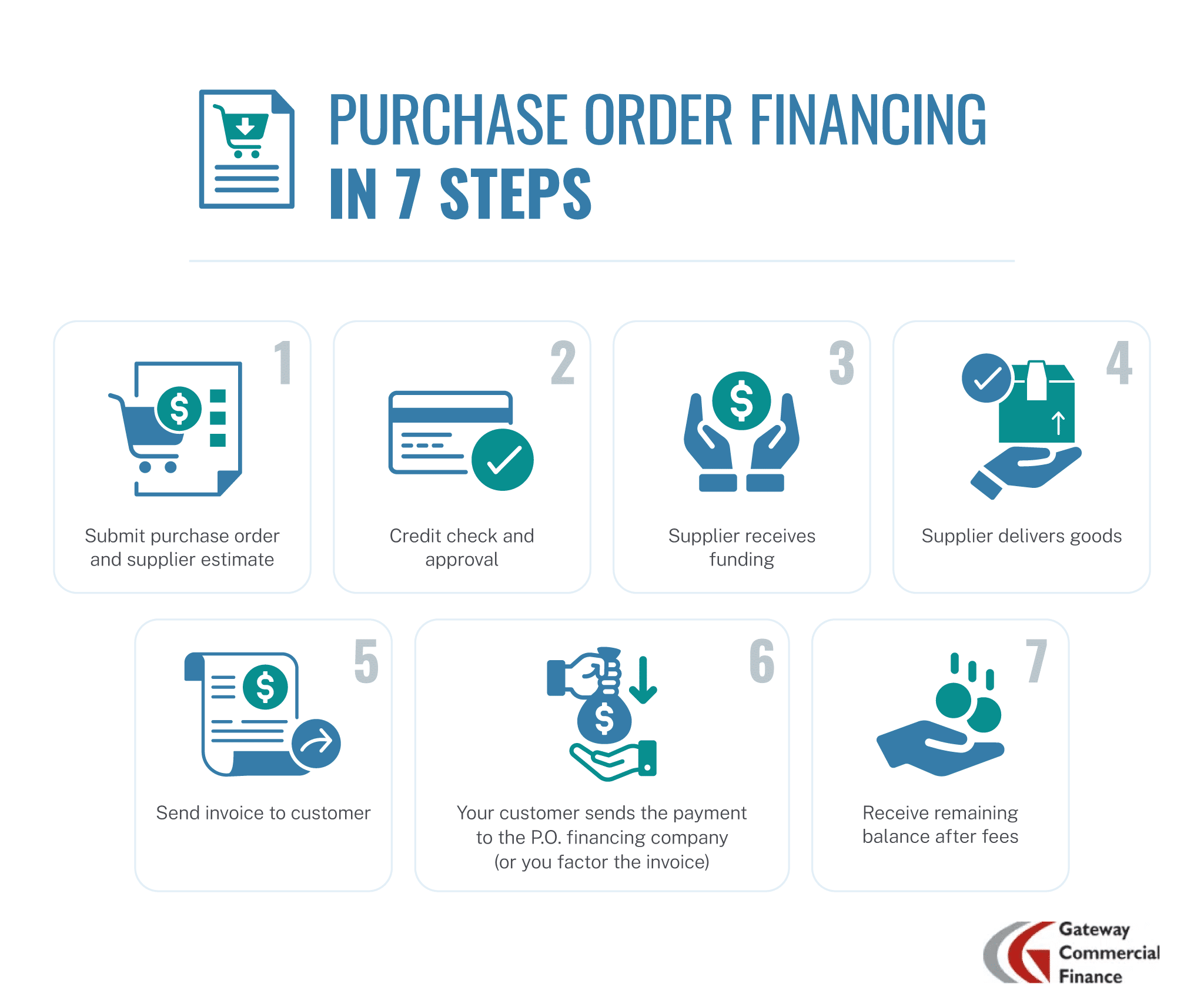 Purchase order financing in 7 steps