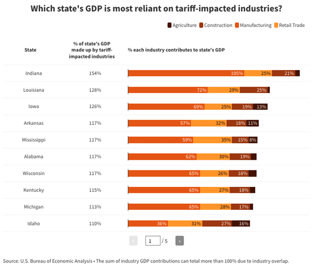 States GDP most reliant on tariff impacted industries