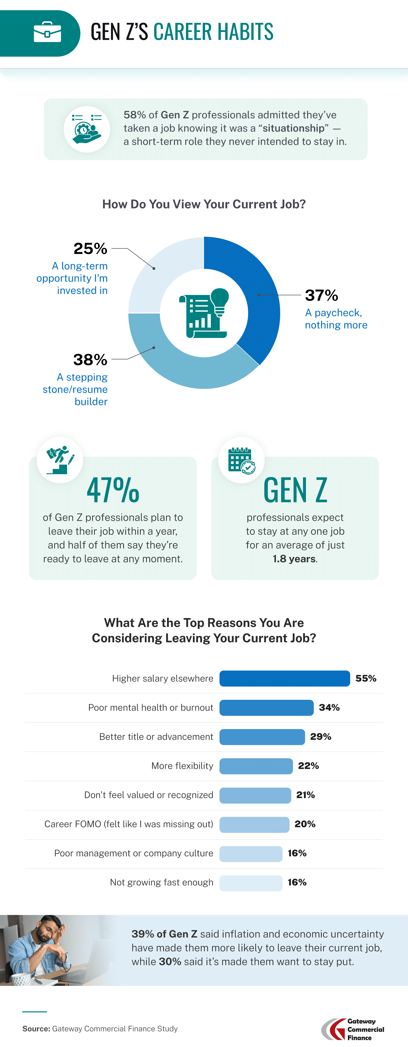 Visual showing 58% of Gen Z took jobs they saw as temporary; 47% plan to leave their job within a year; top reasons for quitting include higher pay (55%) and burnout (34%), with average job tenure at 1.8 years.