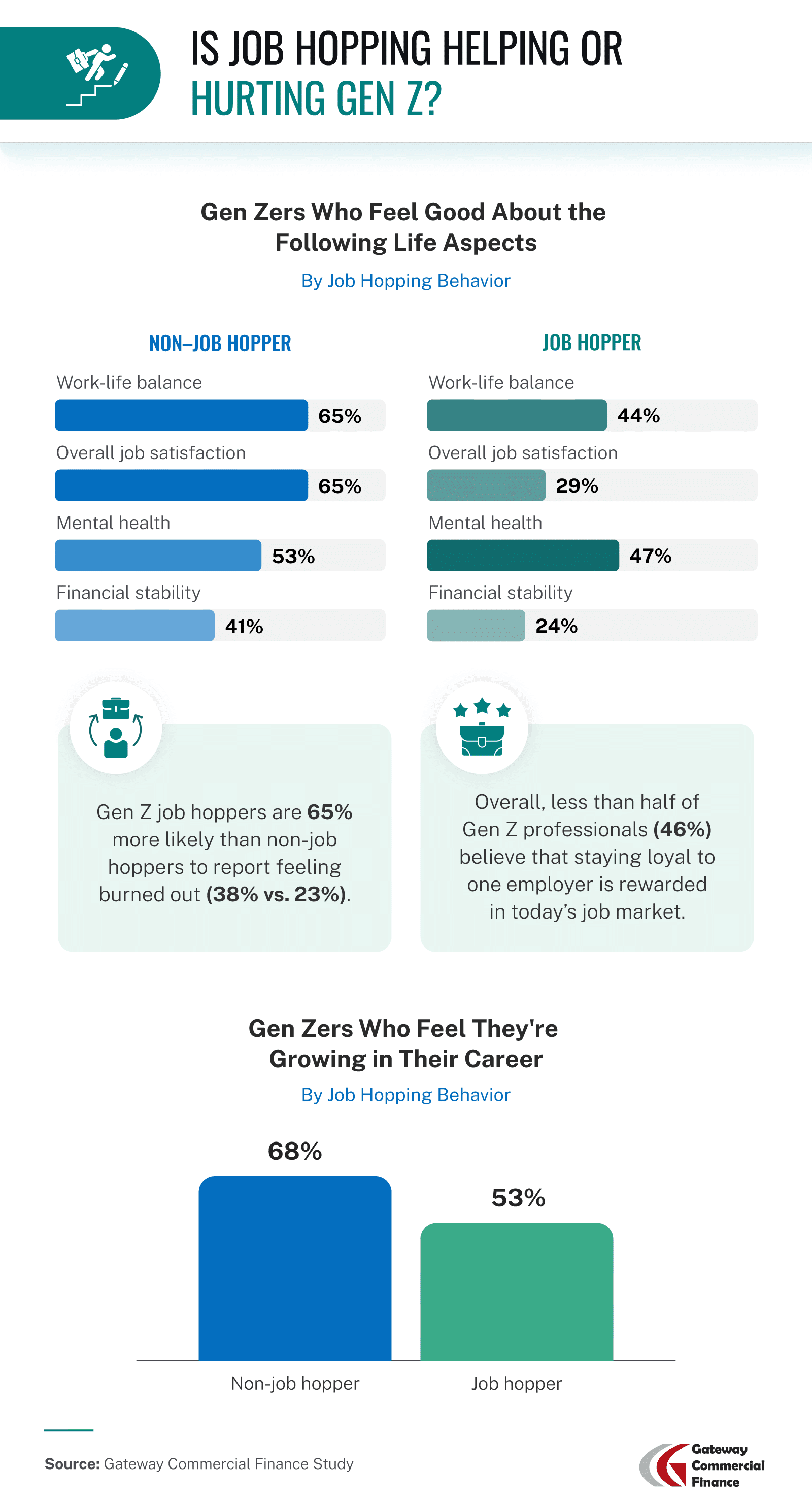 Comparison chart showing Gen Z job hoppers report lower satisfaction in work-life balance (44%), job satisfaction (29%), mental health (47%), and financial stability (24%) than non-job hoppers; also includes stats that job hoppers feel more burnout and less career growth.