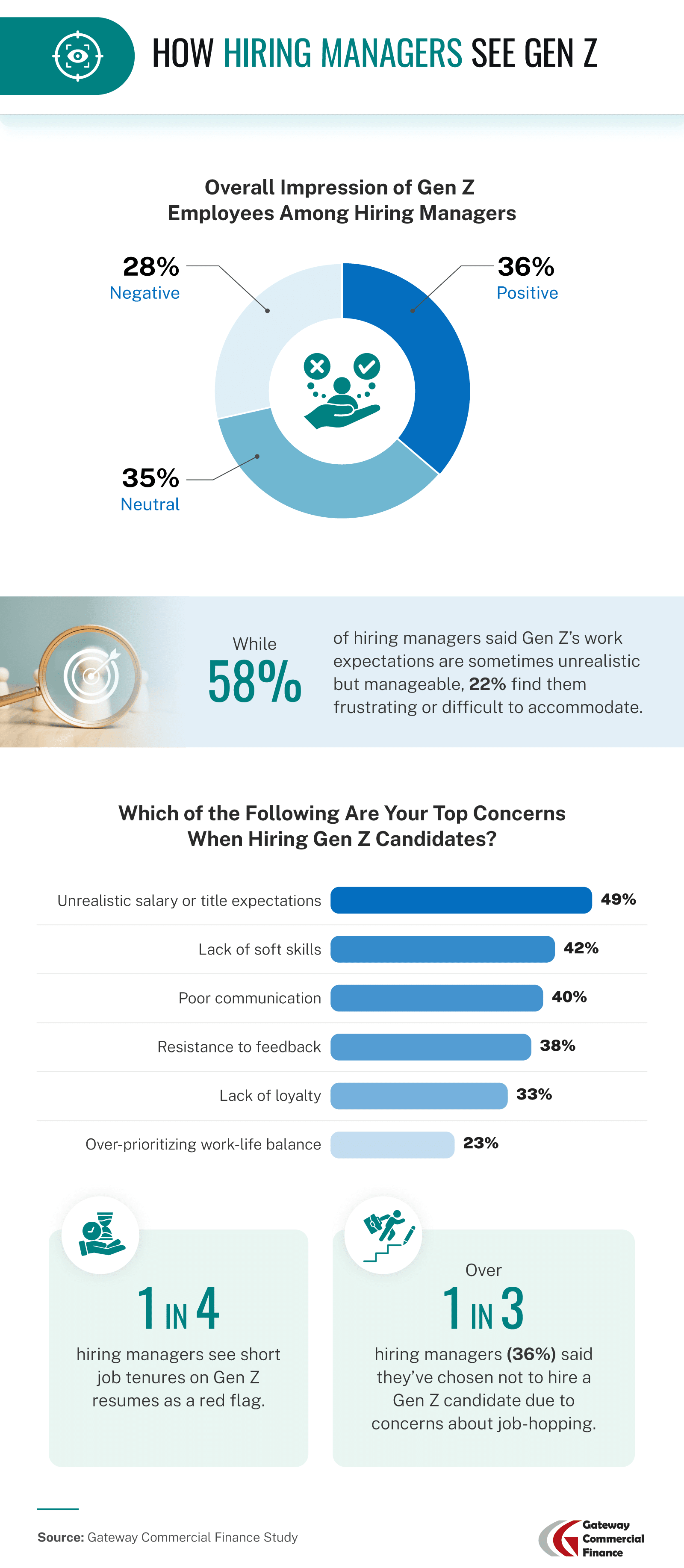 Chart showing 36% of hiring managers view Gen Z positively, 28% negatively, and concerns include unrealistic expectations (49%) and poor communication (40%); 1 in 3 managers have rejected candidates over job-hopping.
