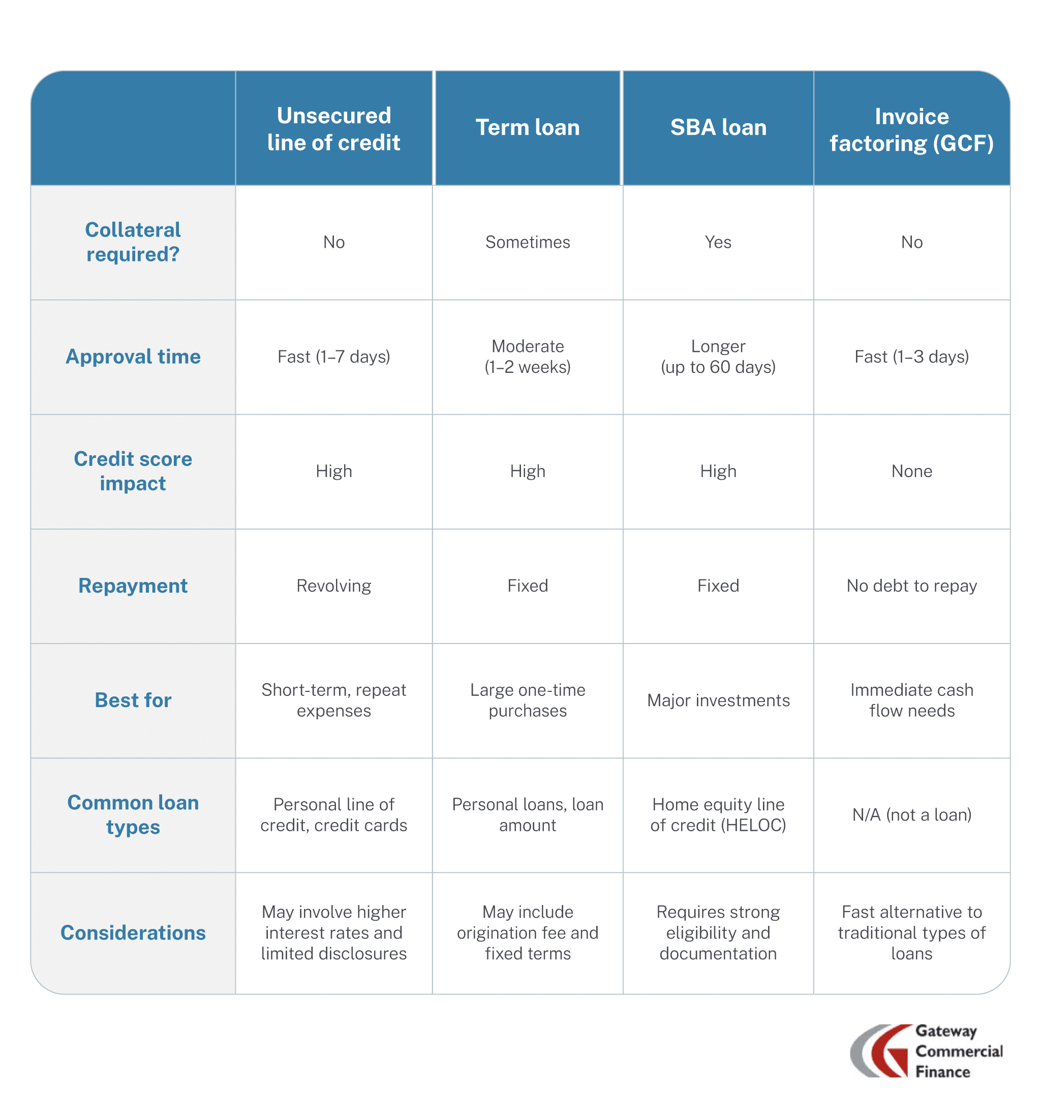 Alternatives to secured line of credit