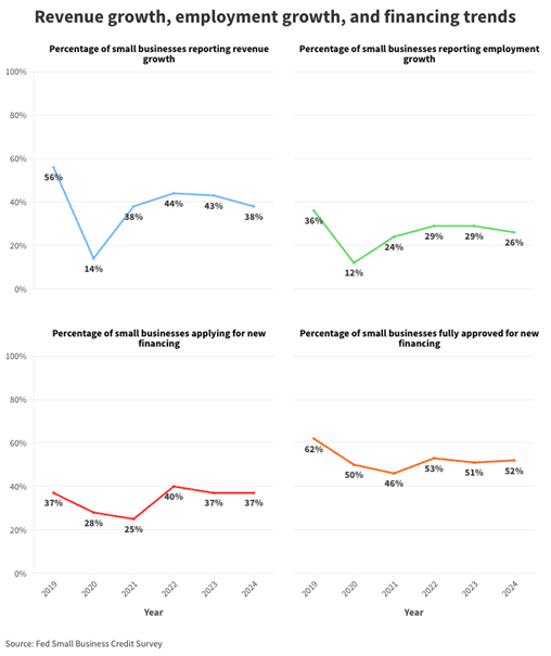 revenue and employment growth