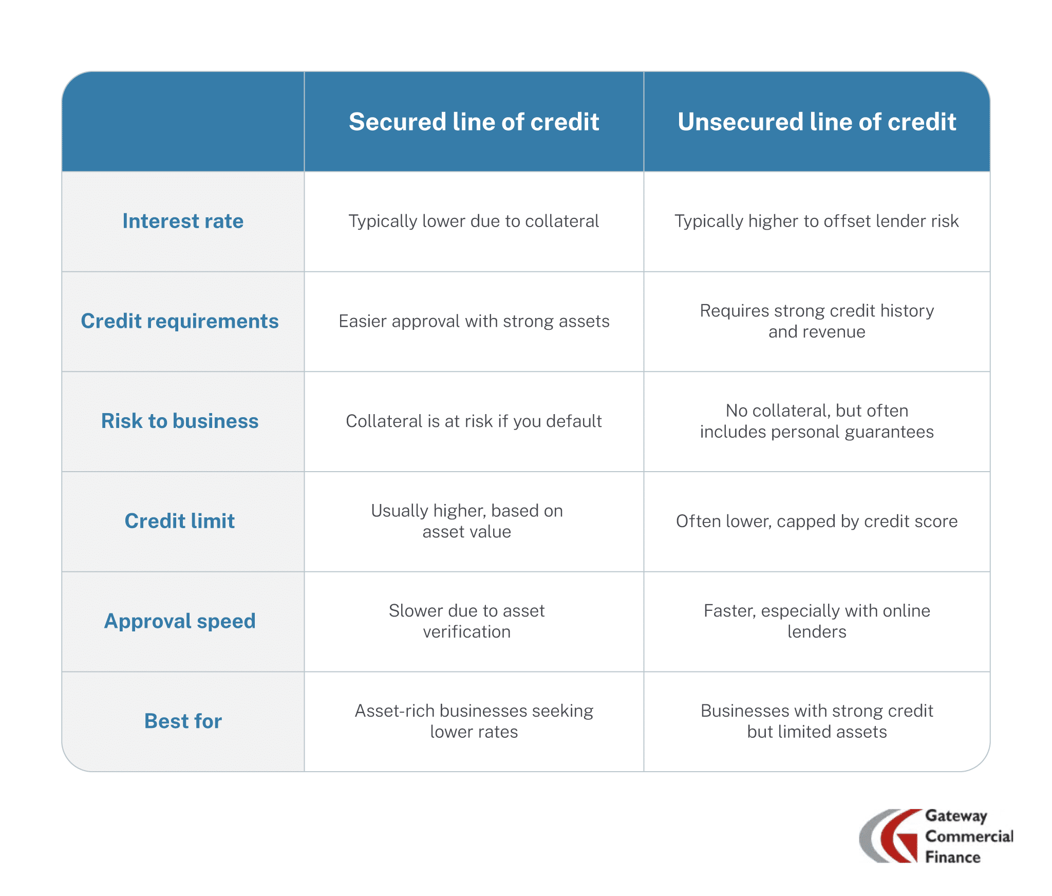 Key differences between secured and unsecured line of credit