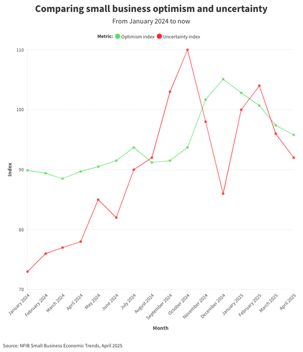 comparing small business optimism and uncertainly