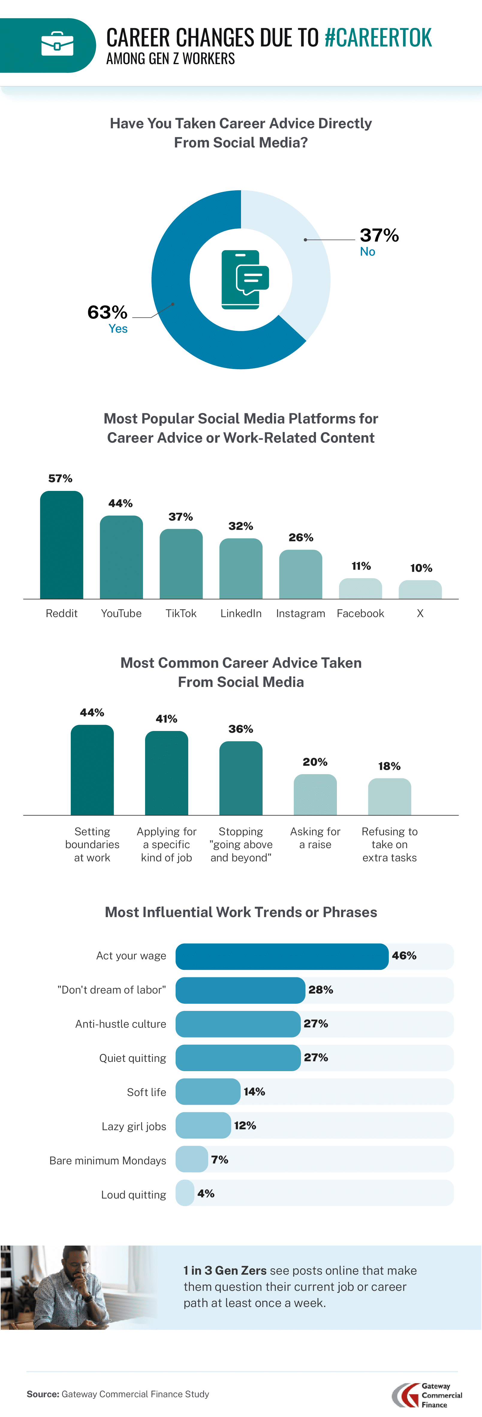 Infographic showing that 63% of Gen Z workers have taken career advice from social media, with Reddit, YouTube, and TikTok as the top platforms. Popular advice includes setting boundaries, applying for specific jobs, and embracing work trends like “Act your wage” and “Quiet quitting.”