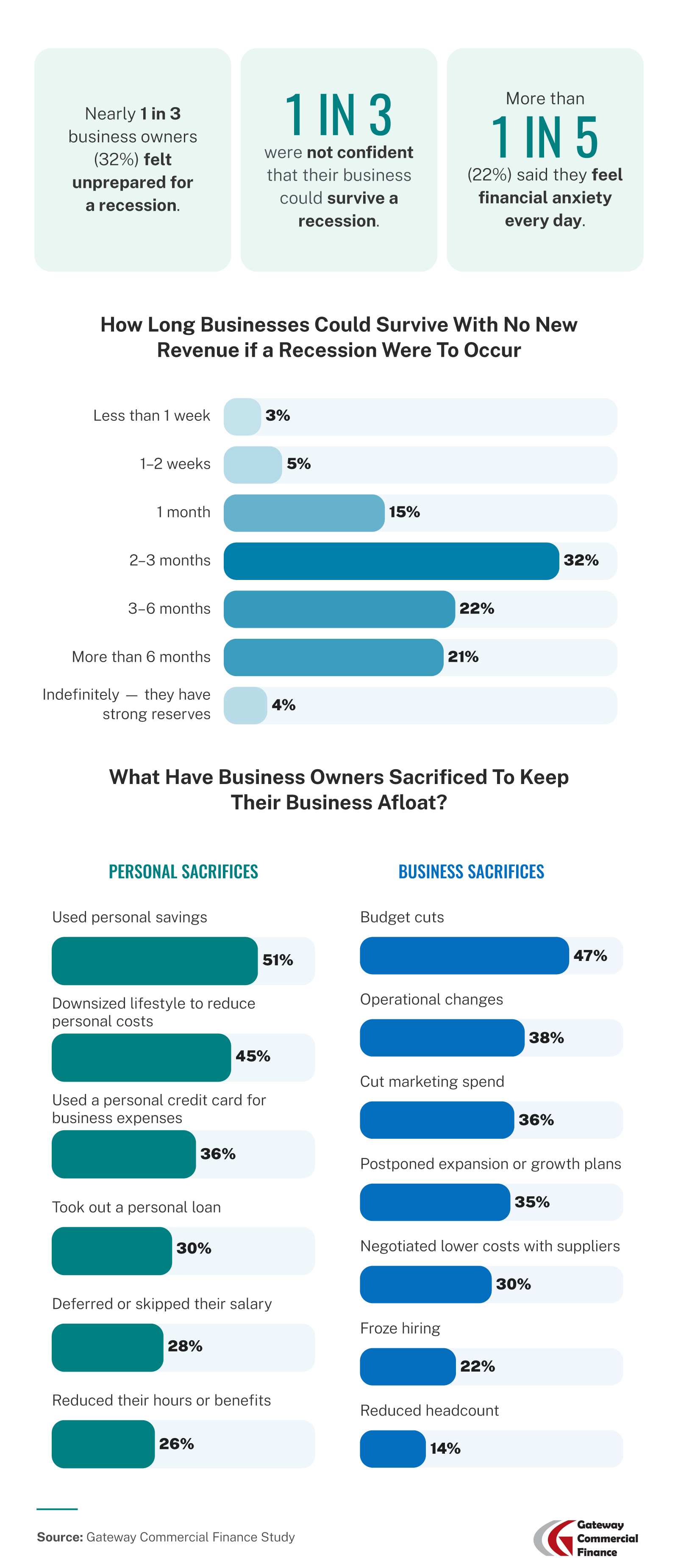 Survey results showing how a recession would impact business owners.