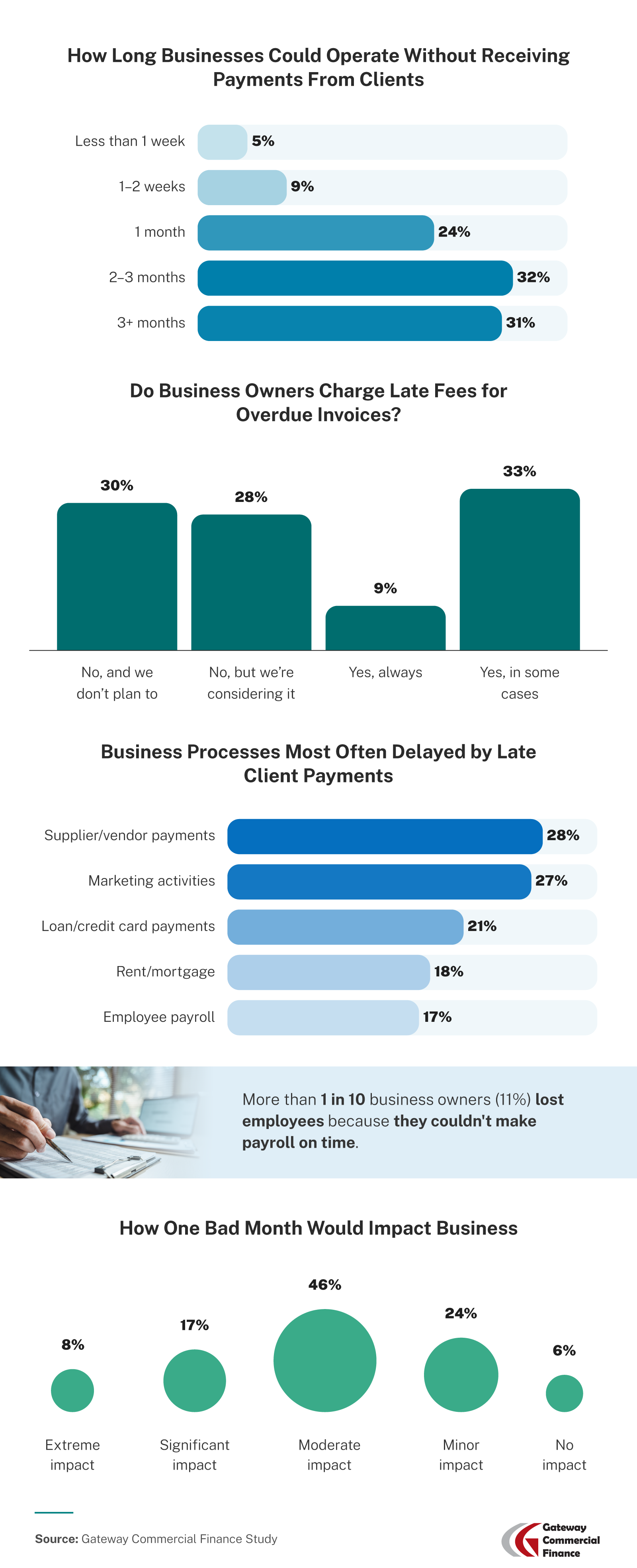 Survey results showing how late client payments impact business owners.