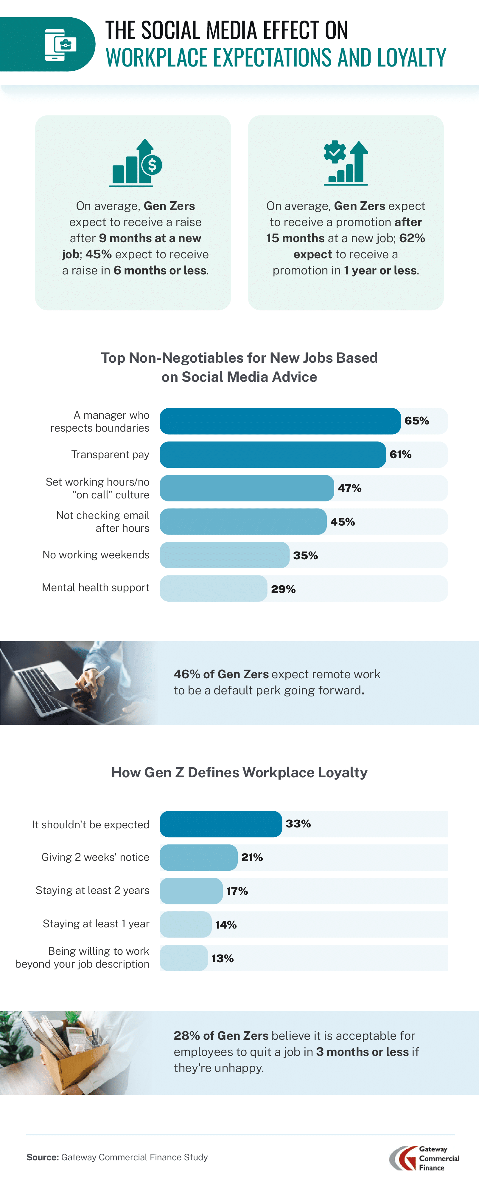 Infographic detailing Gen Z expectations shaped by social media, such as expecting a raise within 9 months and a promotion within 15 months. Key job non-negotiables include respectful managers, transparent pay, and mental health support, with 33% saying workplace loyalty shouldn’t be expected.