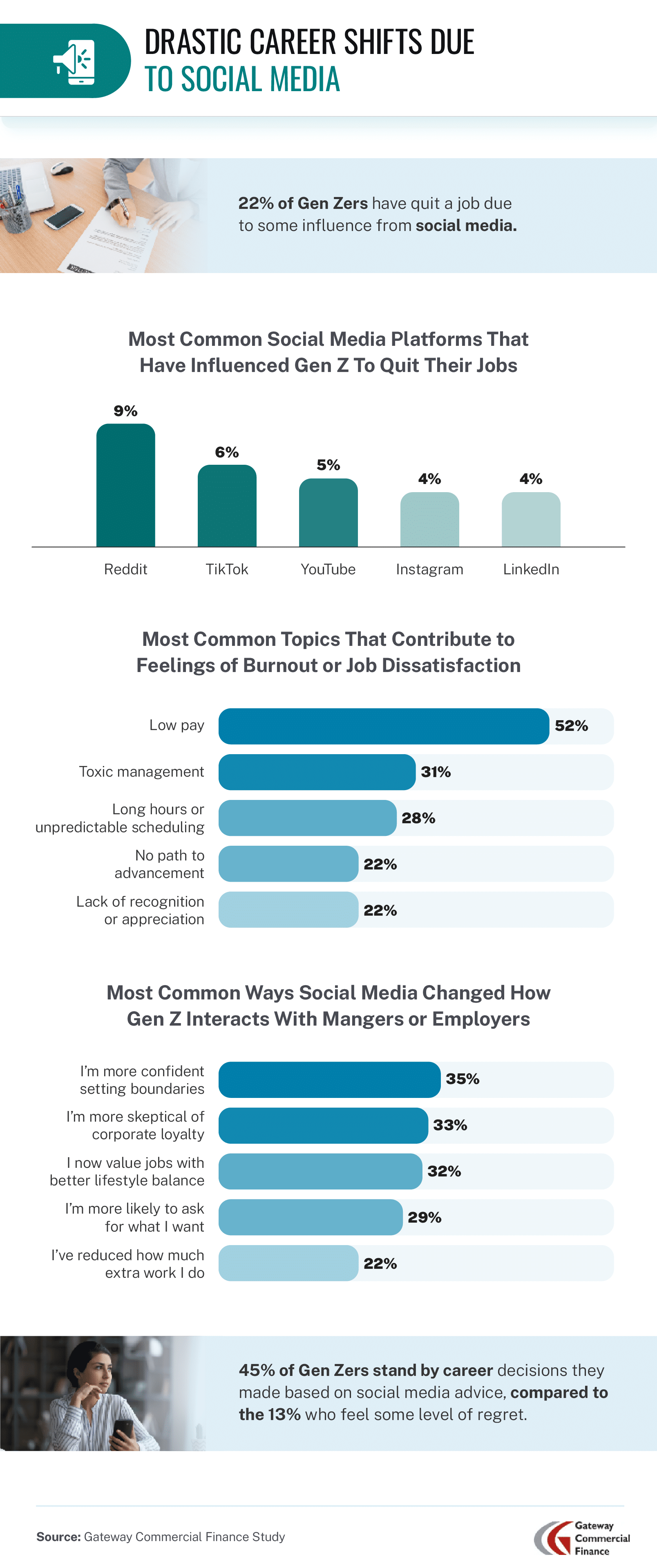 Infographic reporting that 22% of Gen Z have quit a job due to social media influence, with Reddit being the most cited platform. Common burnout causes include low pay and toxic management, while social media has increased boundary-setting and skepticism of corporate loyalty.