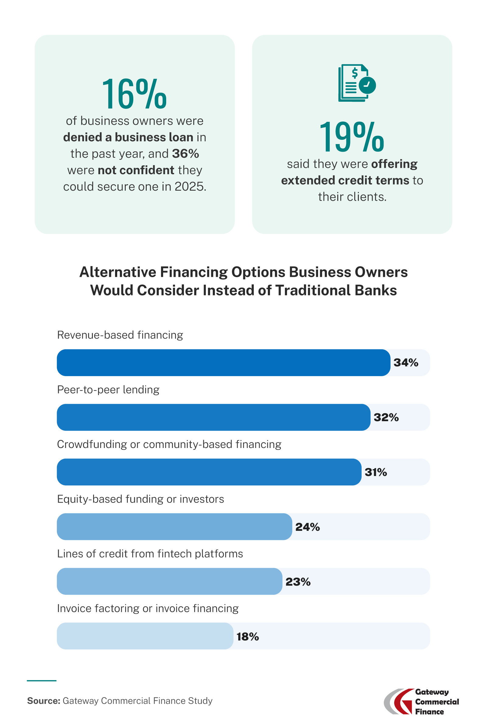 Survey results showing how business owners are getting fundings.