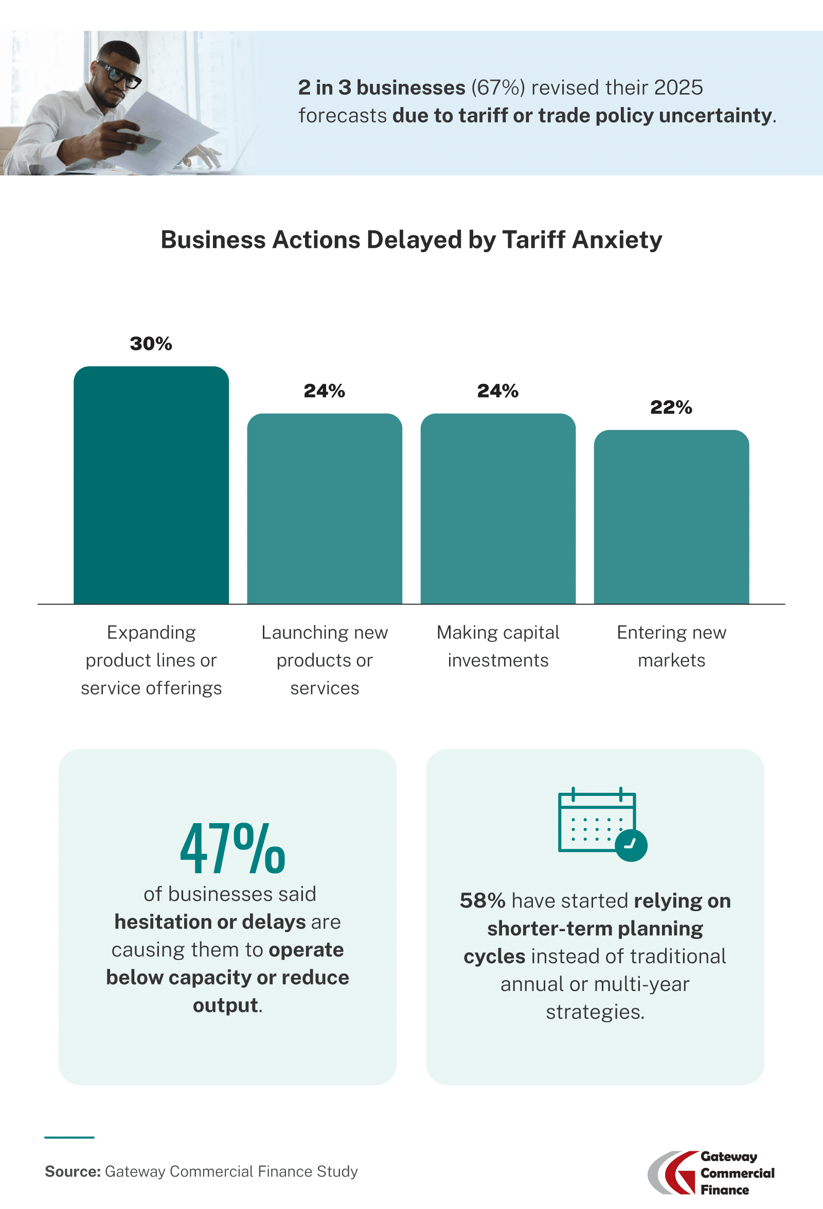 Infographic illustrating how businesses are delaying decisions like expanding products or entering new markets due to tariff-related uncertainty.