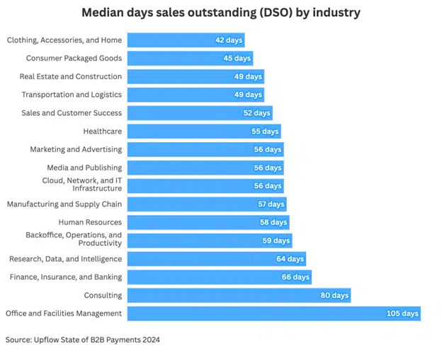 DSO by industry